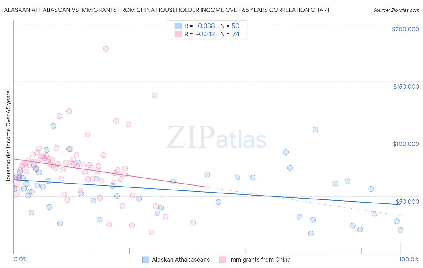 Alaskan Athabascan vs Immigrants from China Householder Income Over 65 years