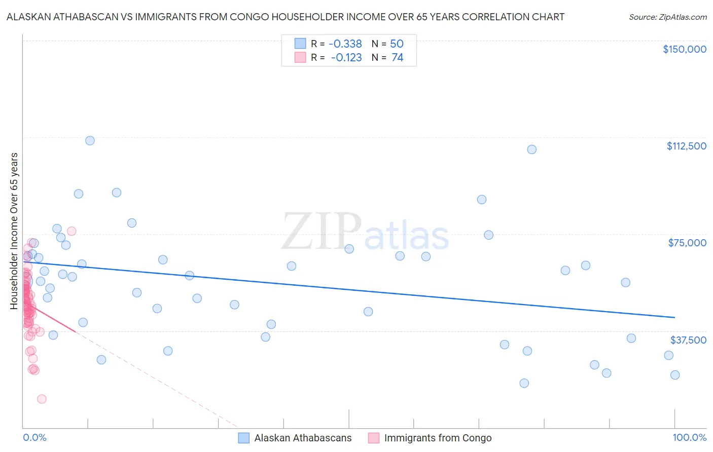 Alaskan Athabascan vs Immigrants from Congo Householder Income Over 65 years
