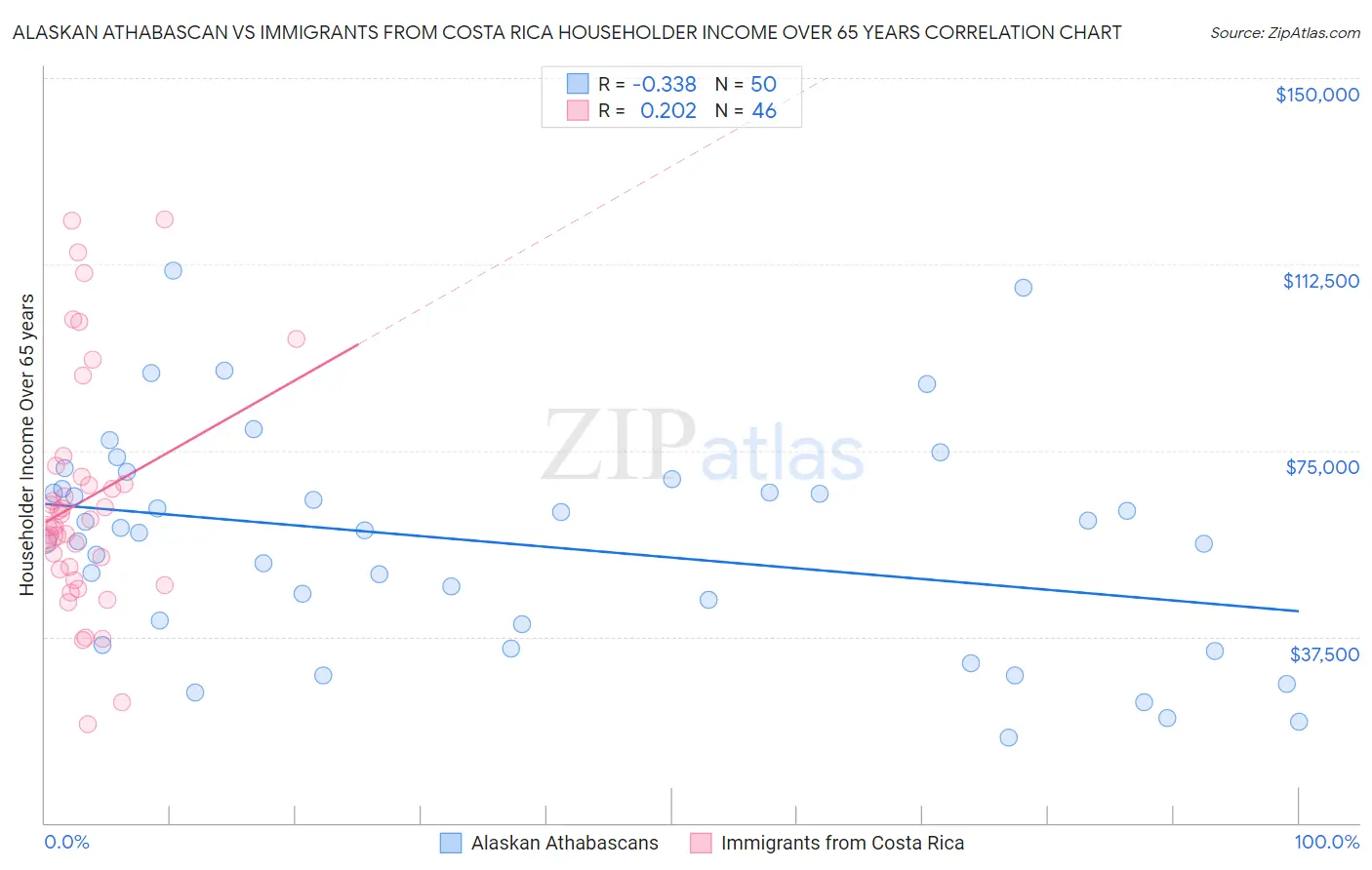 Alaskan Athabascan vs Immigrants from Costa Rica Householder Income Over 65 years