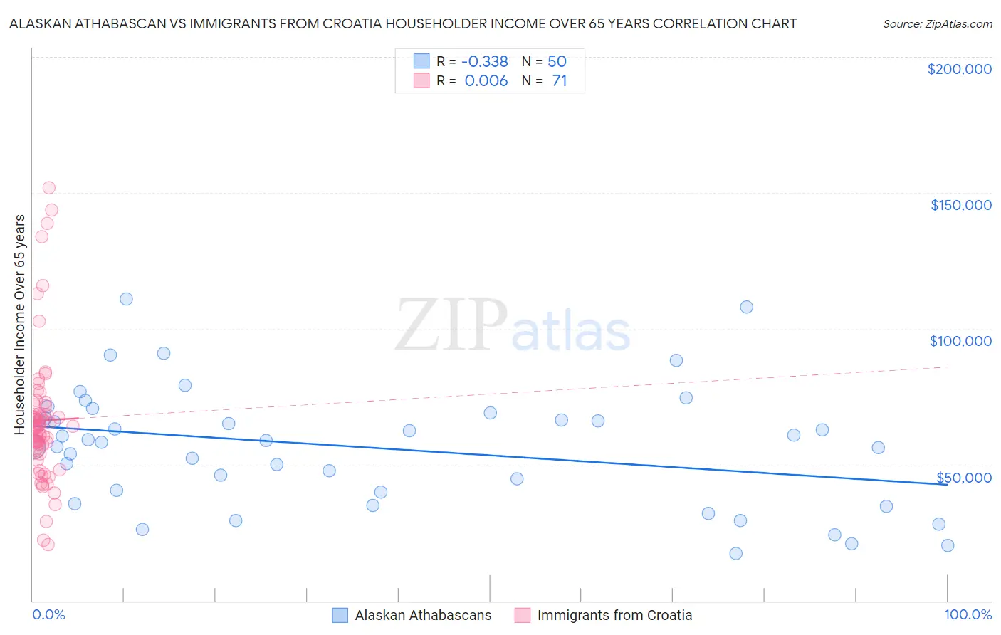 Alaskan Athabascan vs Immigrants from Croatia Householder Income Over 65 years