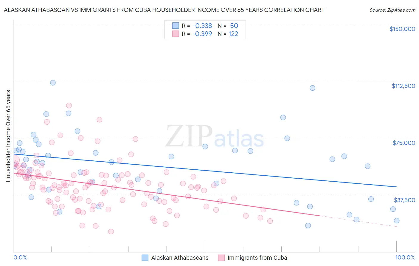 Alaskan Athabascan vs Immigrants from Cuba Householder Income Over 65 years