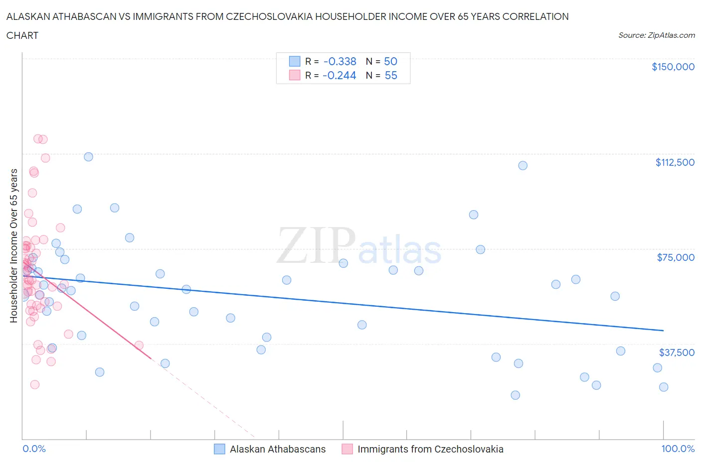 Alaskan Athabascan vs Immigrants from Czechoslovakia Householder Income Over 65 years