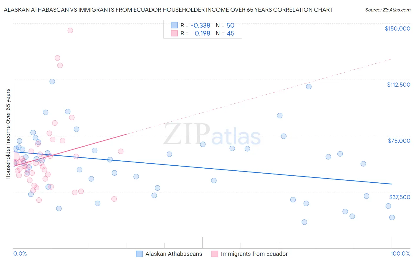 Alaskan Athabascan vs Immigrants from Ecuador Householder Income Over 65 years