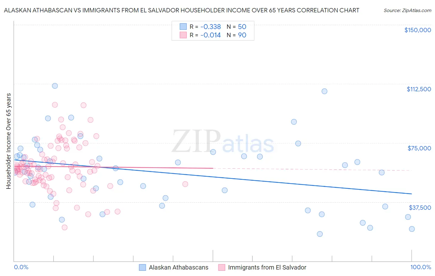 Alaskan Athabascan vs Immigrants from El Salvador Householder Income Over 65 years