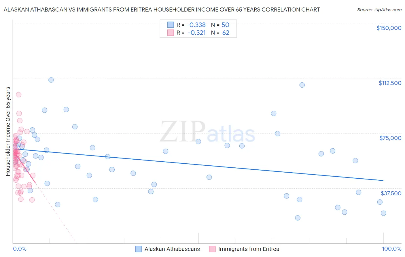 Alaskan Athabascan vs Immigrants from Eritrea Householder Income Over 65 years