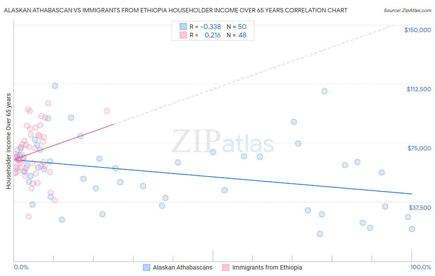 Alaskan Athabascan vs Immigrants from Ethiopia Householder Income Over 65 years