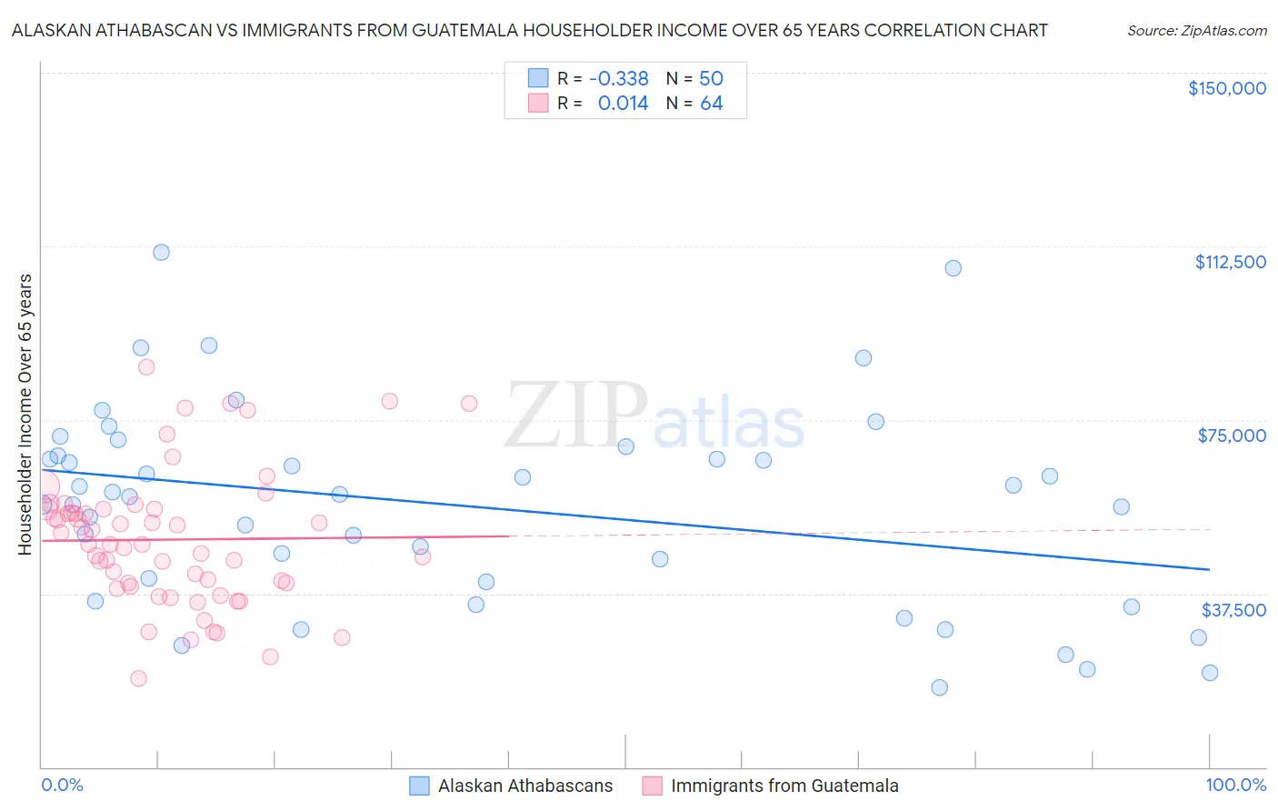 Alaskan Athabascan vs Immigrants from Guatemala Householder Income Over 65 years