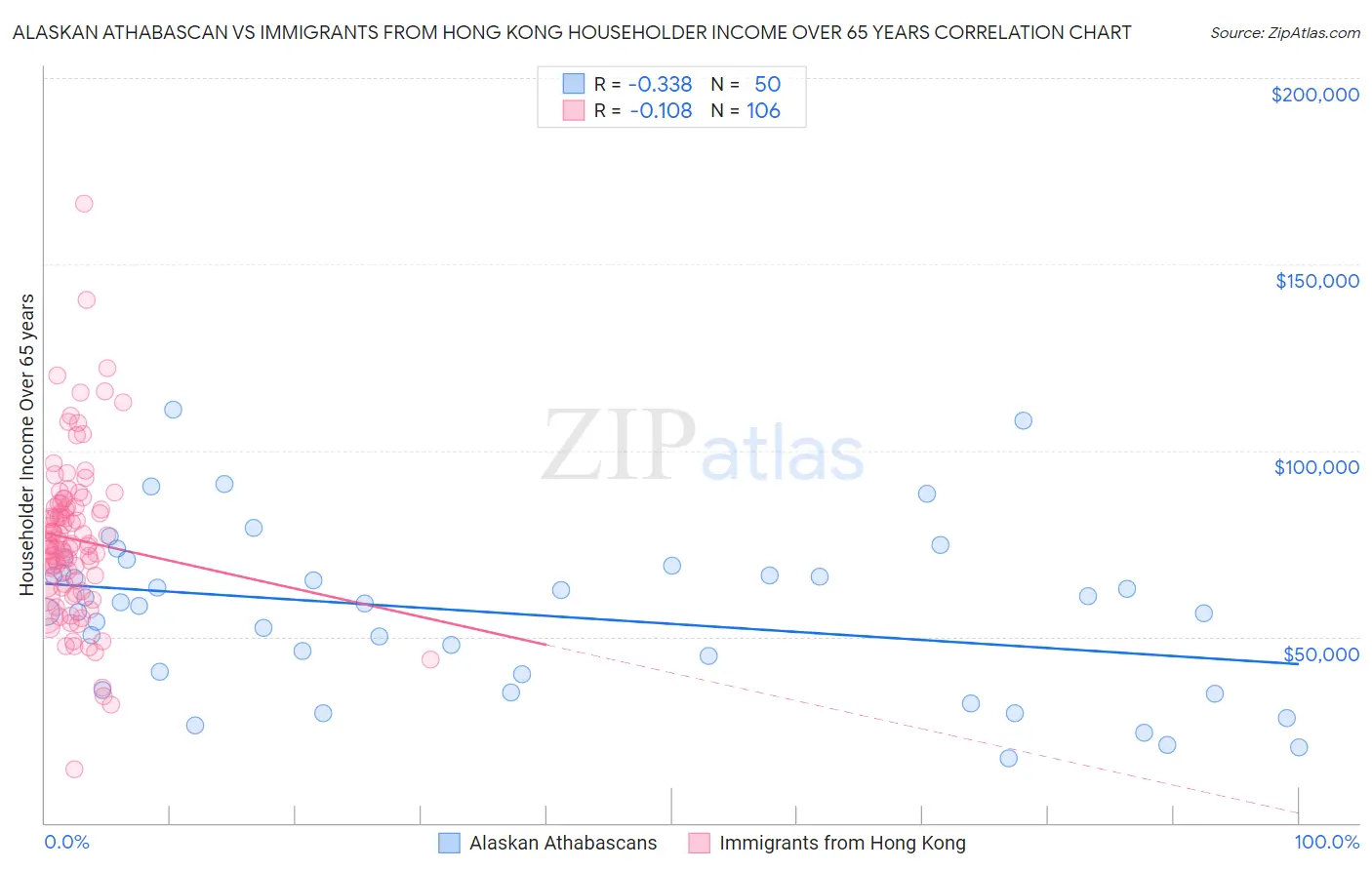 Alaskan Athabascan vs Immigrants from Hong Kong Householder Income Over 65 years