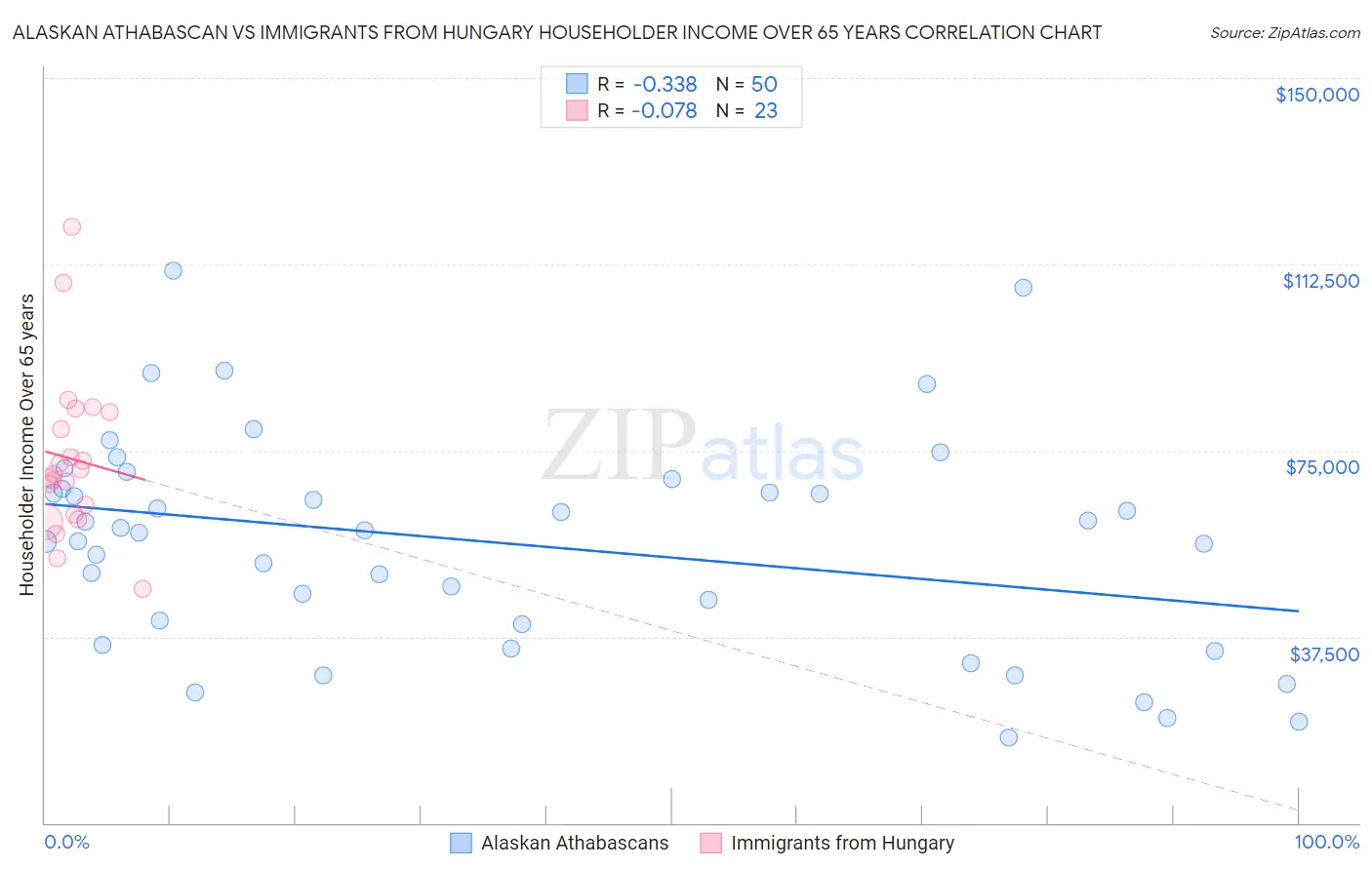 Alaskan Athabascan vs Immigrants from Hungary Householder Income Over 65 years