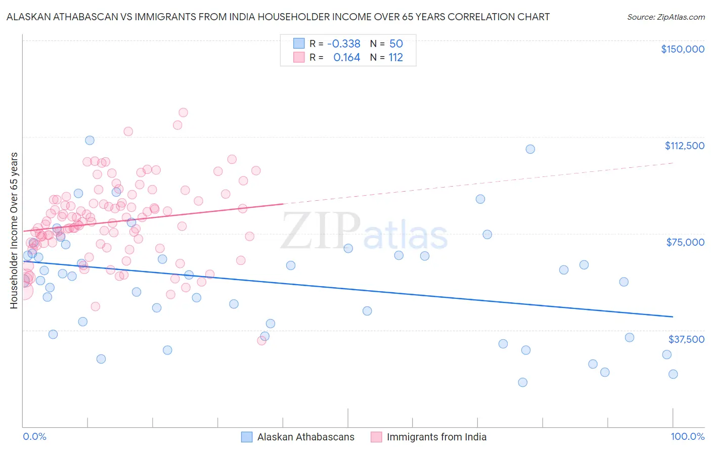 Alaskan Athabascan vs Immigrants from India Householder Income Over 65 years