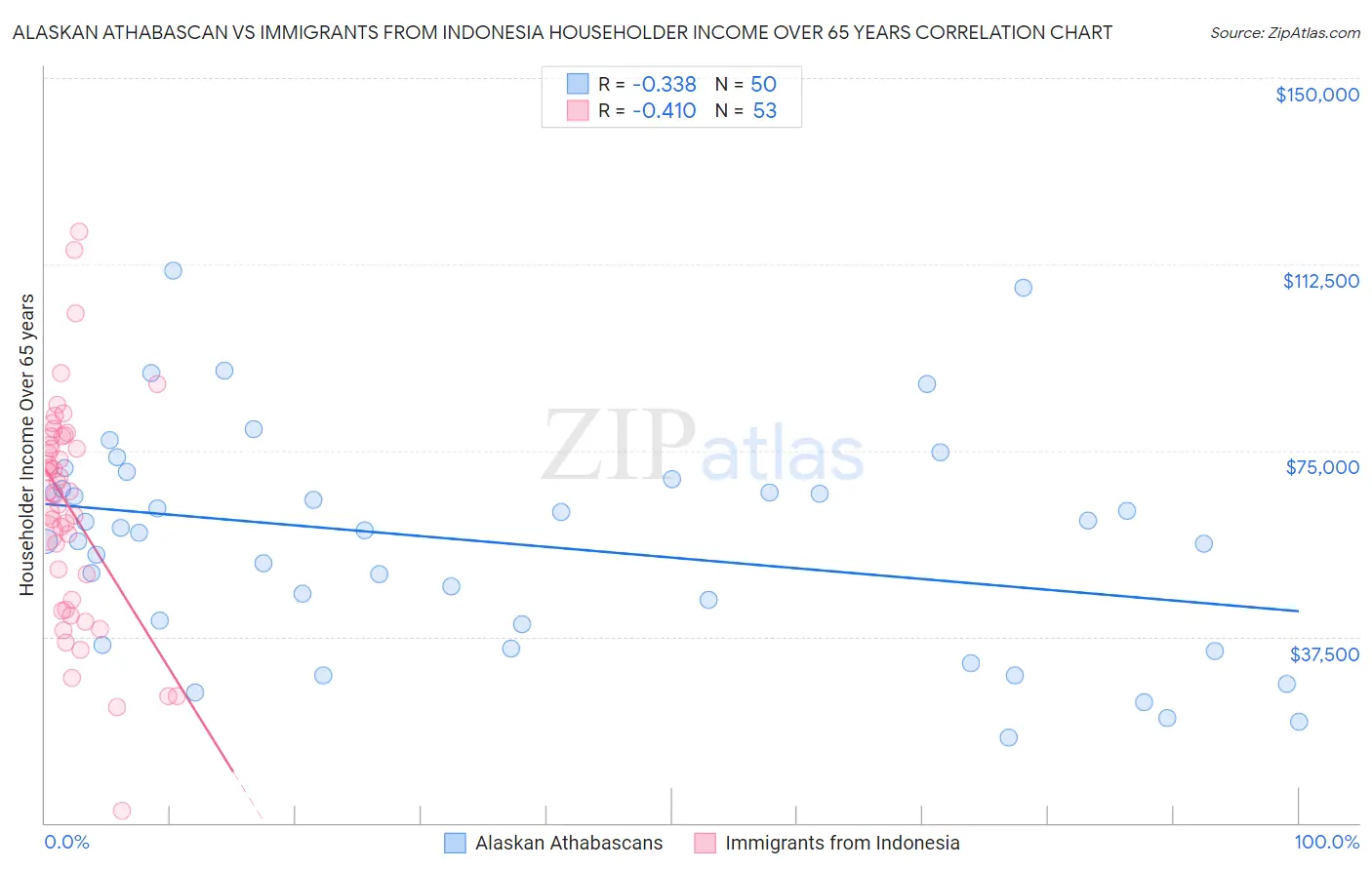 Alaskan Athabascan vs Immigrants from Indonesia Householder Income Over 65 years