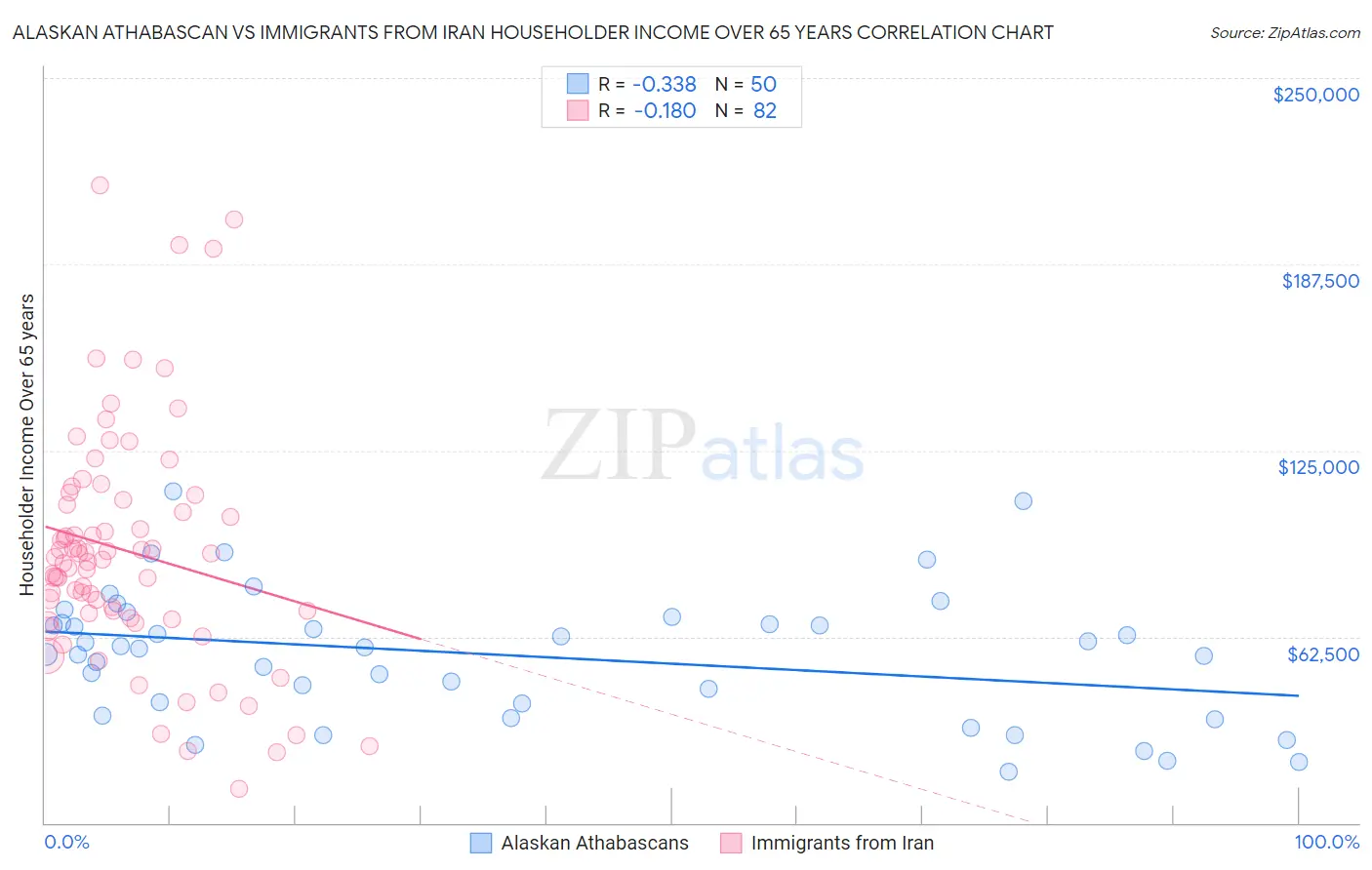 Alaskan Athabascan vs Immigrants from Iran Householder Income Over 65 years