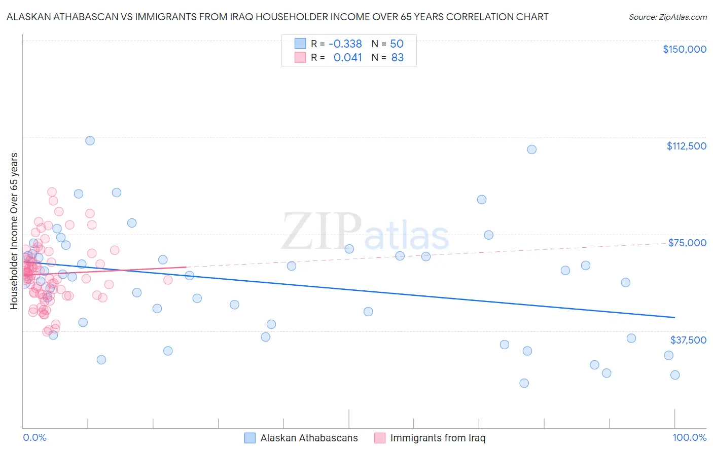Alaskan Athabascan vs Immigrants from Iraq Householder Income Over 65 years