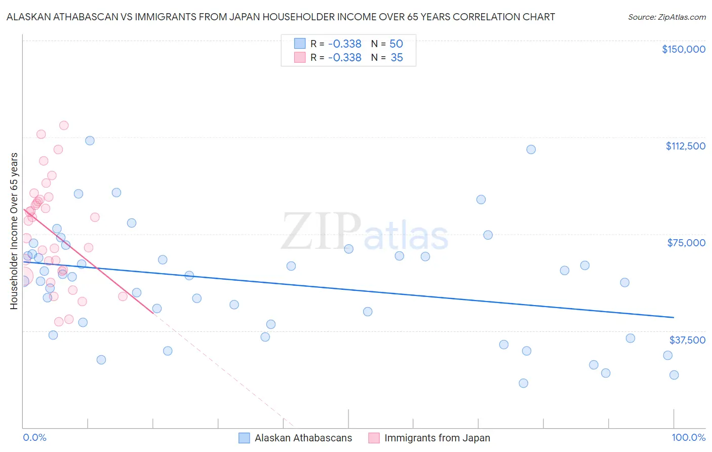 Alaskan Athabascan vs Immigrants from Japan Householder Income Over 65 years