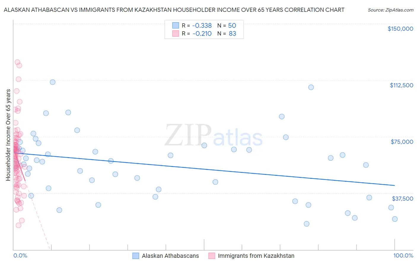 Alaskan Athabascan vs Immigrants from Kazakhstan Householder Income Over 65 years