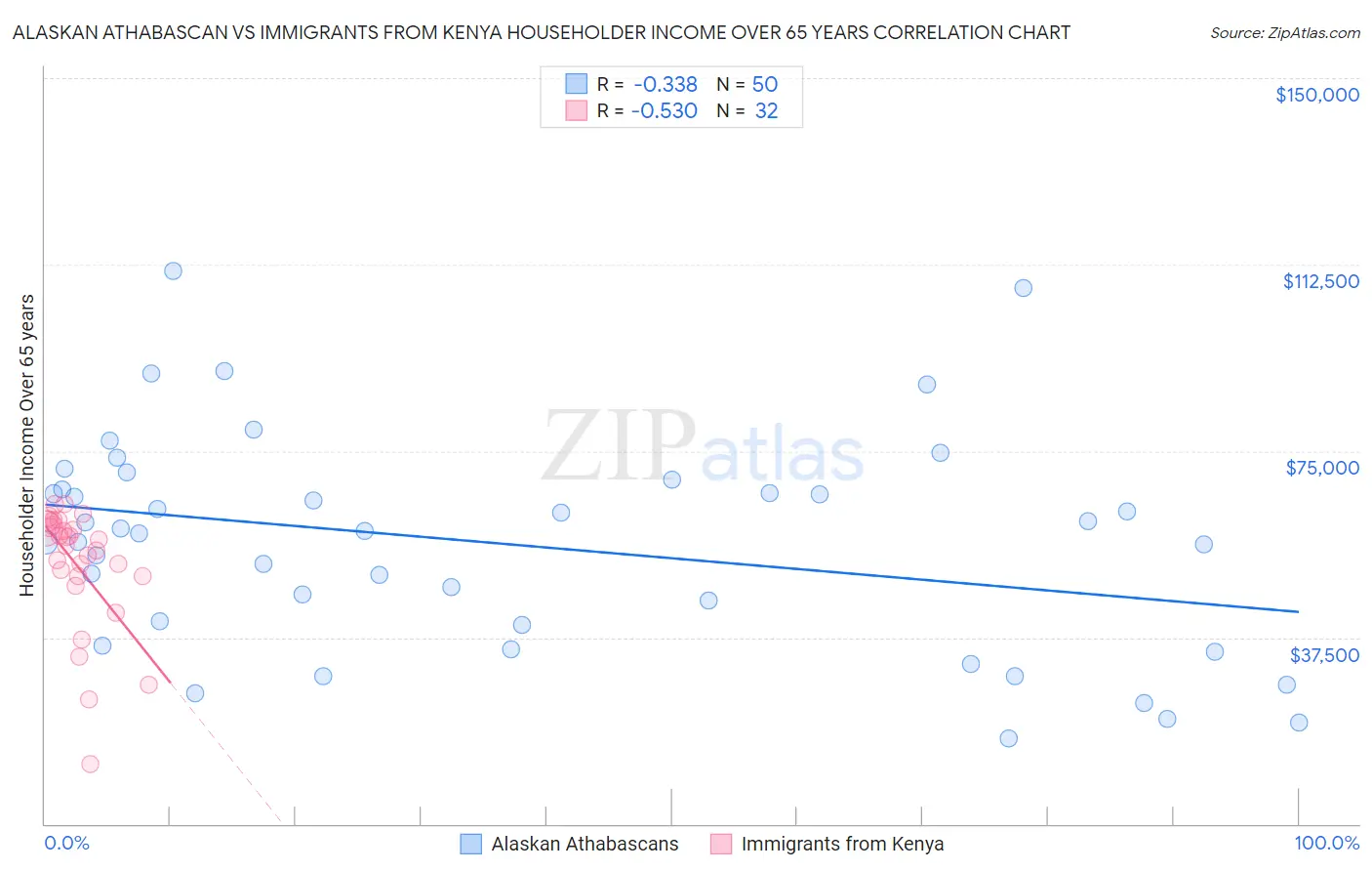 Alaskan Athabascan vs Immigrants from Kenya Householder Income Over 65 years