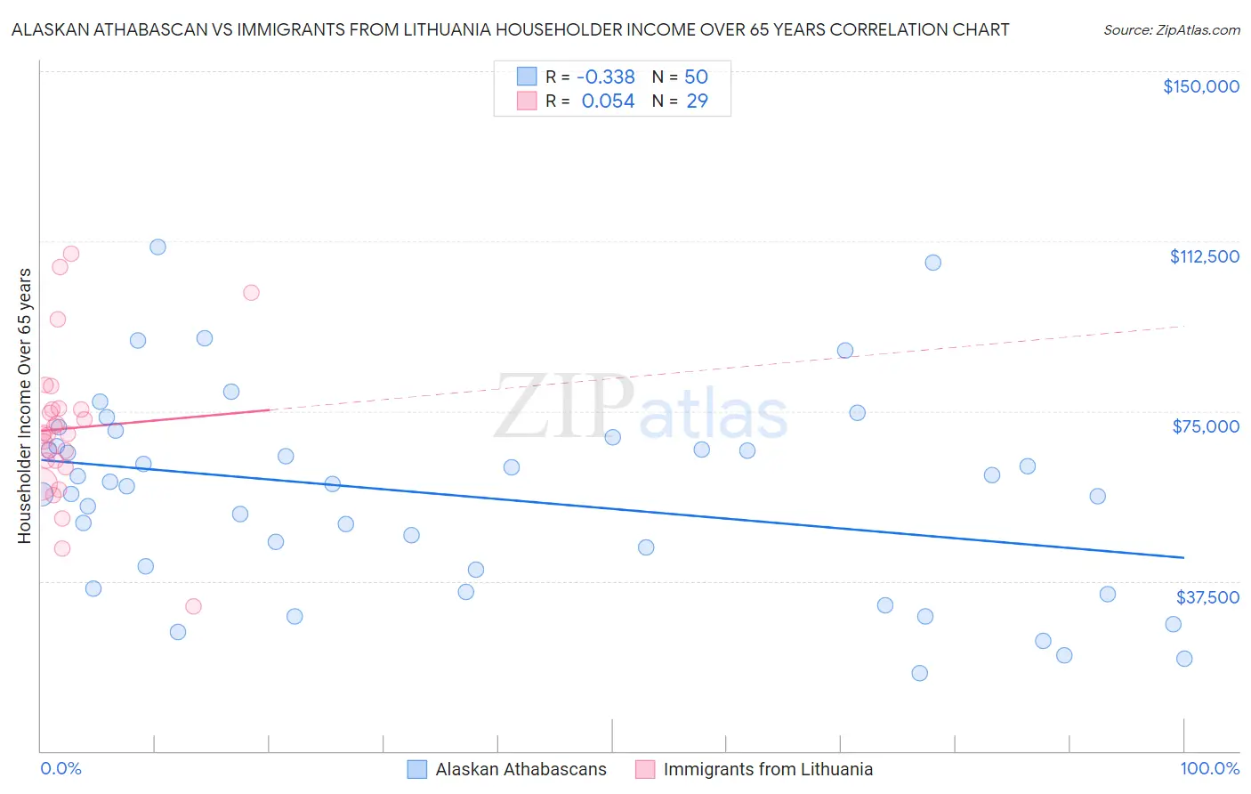Alaskan Athabascan vs Immigrants from Lithuania Householder Income Over 65 years