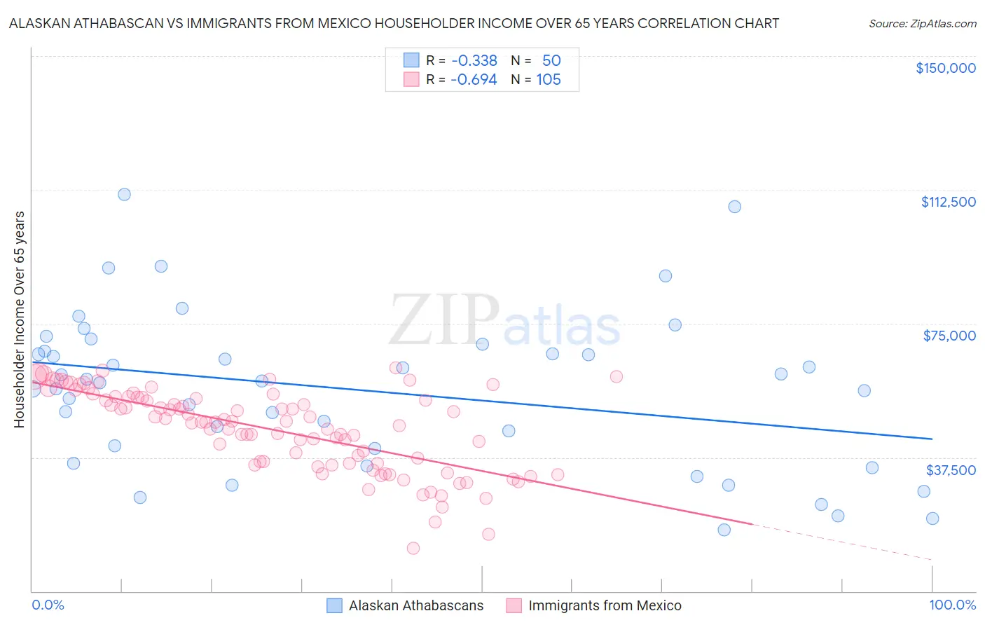 Alaskan Athabascan vs Immigrants from Mexico Householder Income Over 65 years