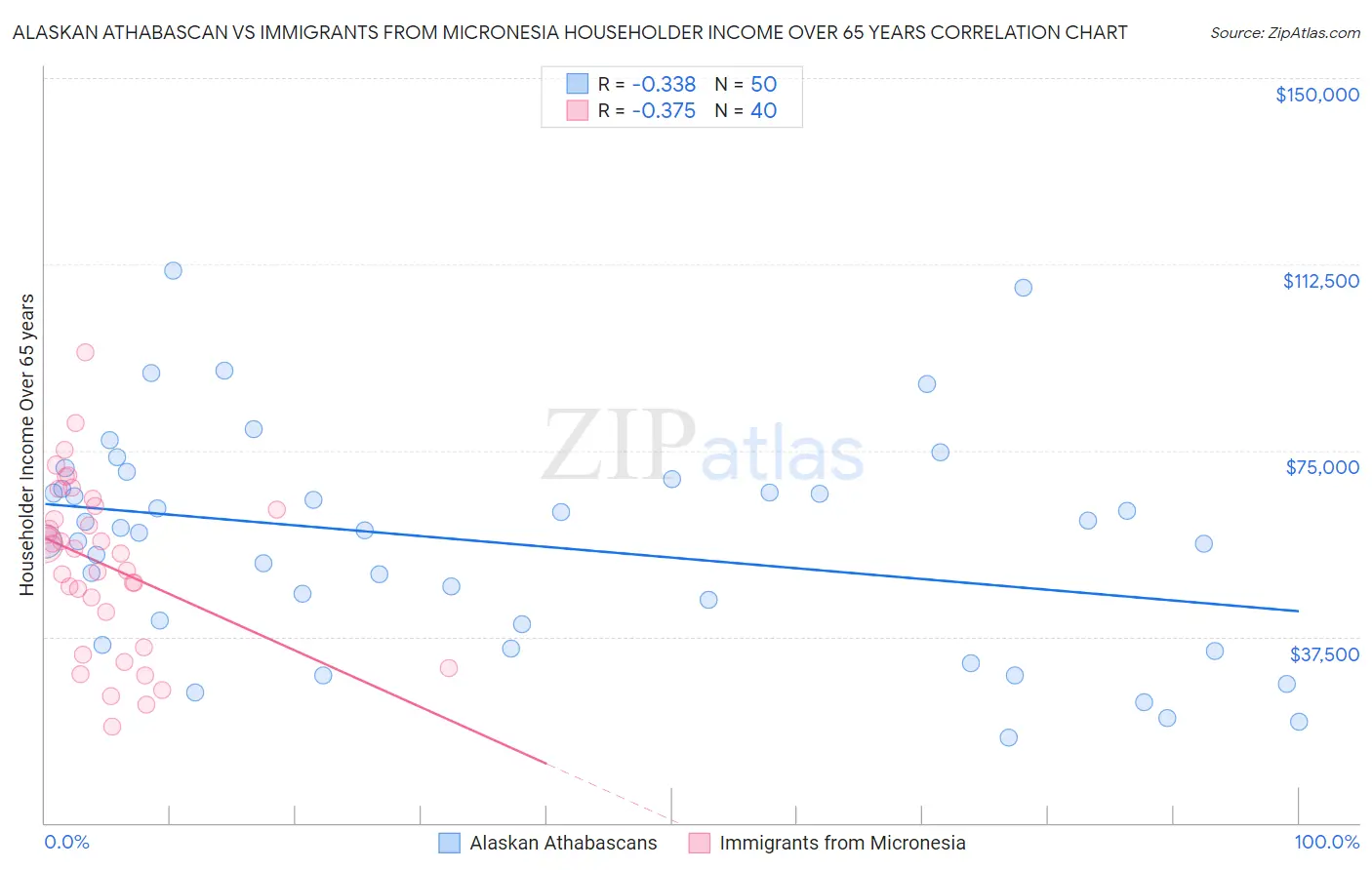 Alaskan Athabascan vs Immigrants from Micronesia Householder Income Over 65 years