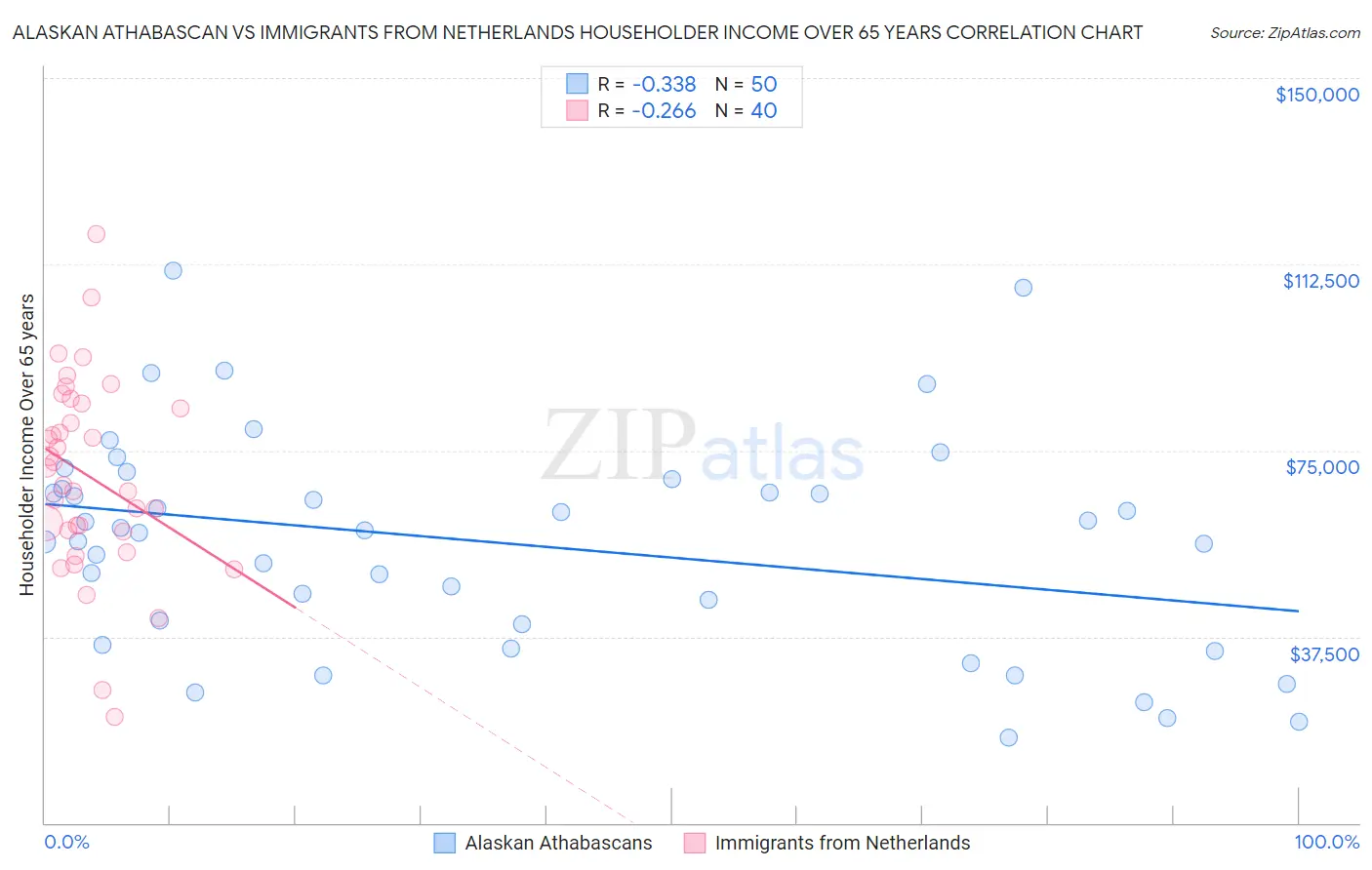 Alaskan Athabascan vs Immigrants from Netherlands Householder Income Over 65 years