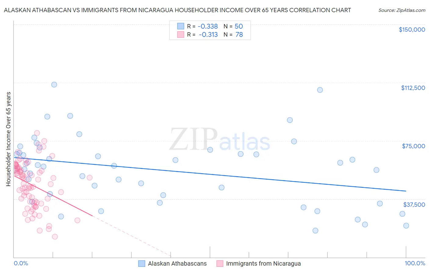 Alaskan Athabascan vs Immigrants from Nicaragua Householder Income Over 65 years