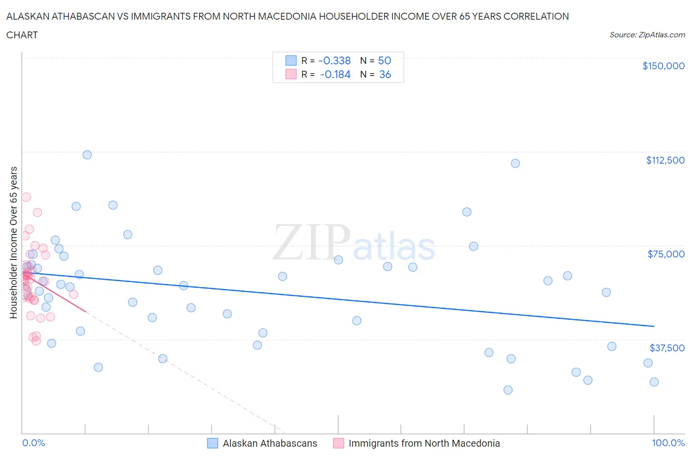Alaskan Athabascan vs Immigrants from North Macedonia Householder Income Over 65 years