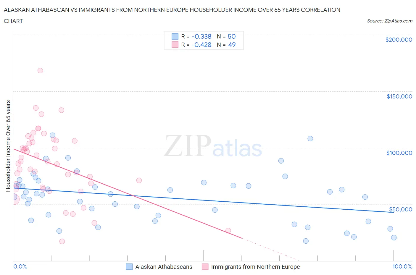 Alaskan Athabascan vs Immigrants from Northern Europe Householder Income Over 65 years