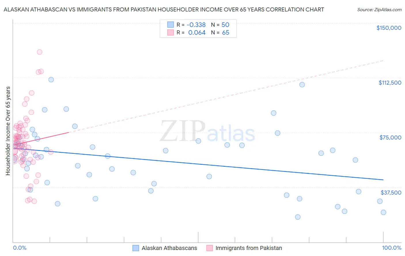 Alaskan Athabascan vs Immigrants from Pakistan Householder Income Over 65 years