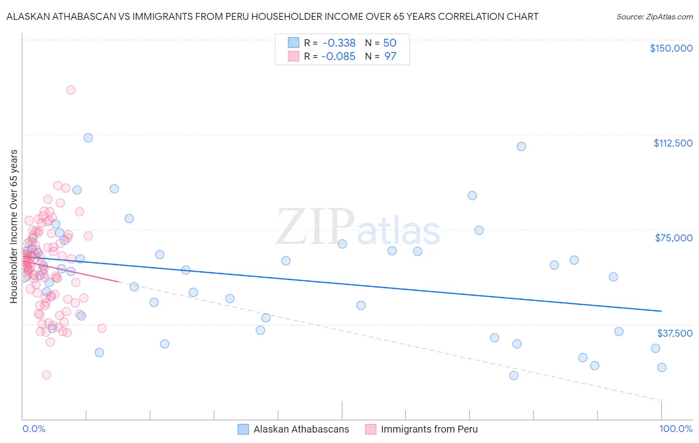 Alaskan Athabascan vs Immigrants from Peru Householder Income Over 65 years