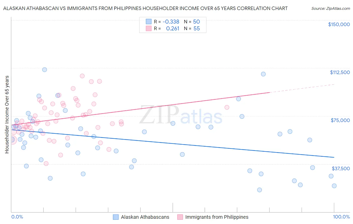 Alaskan Athabascan vs Immigrants from Philippines Householder Income Over 65 years