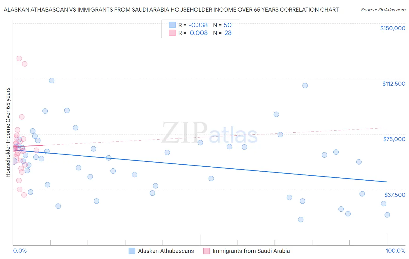 Alaskan Athabascan vs Immigrants from Saudi Arabia Householder Income Over 65 years