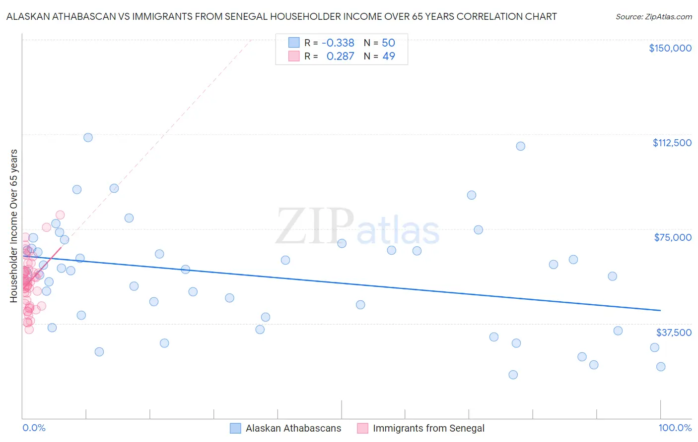 Alaskan Athabascan vs Immigrants from Senegal Householder Income Over 65 years