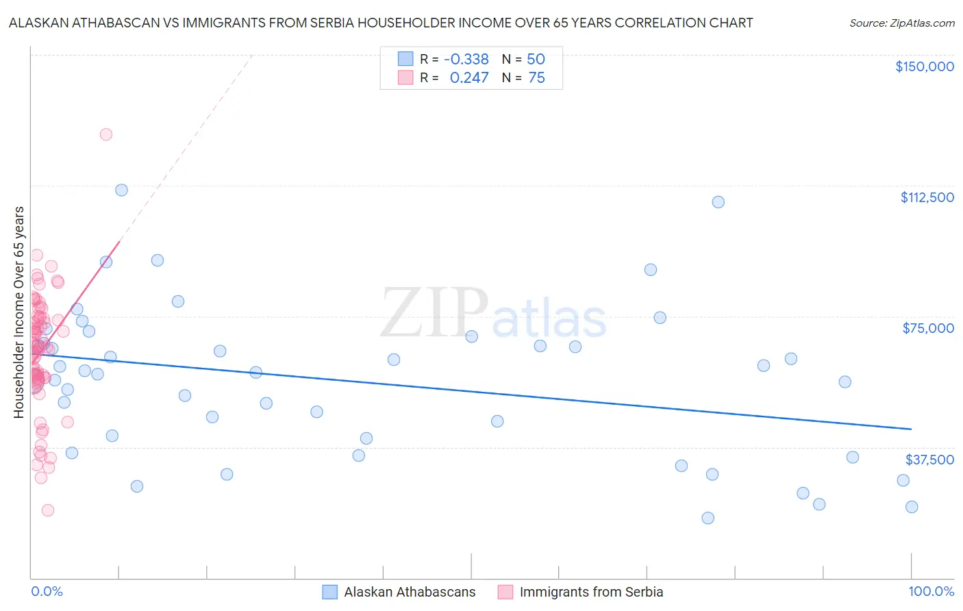 Alaskan Athabascan vs Immigrants from Serbia Householder Income Over 65 years