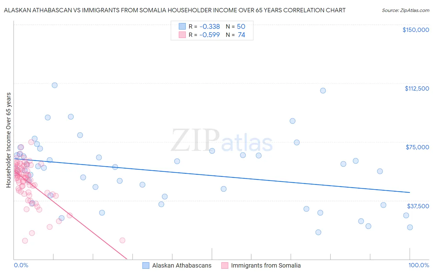 Alaskan Athabascan vs Immigrants from Somalia Householder Income Over 65 years