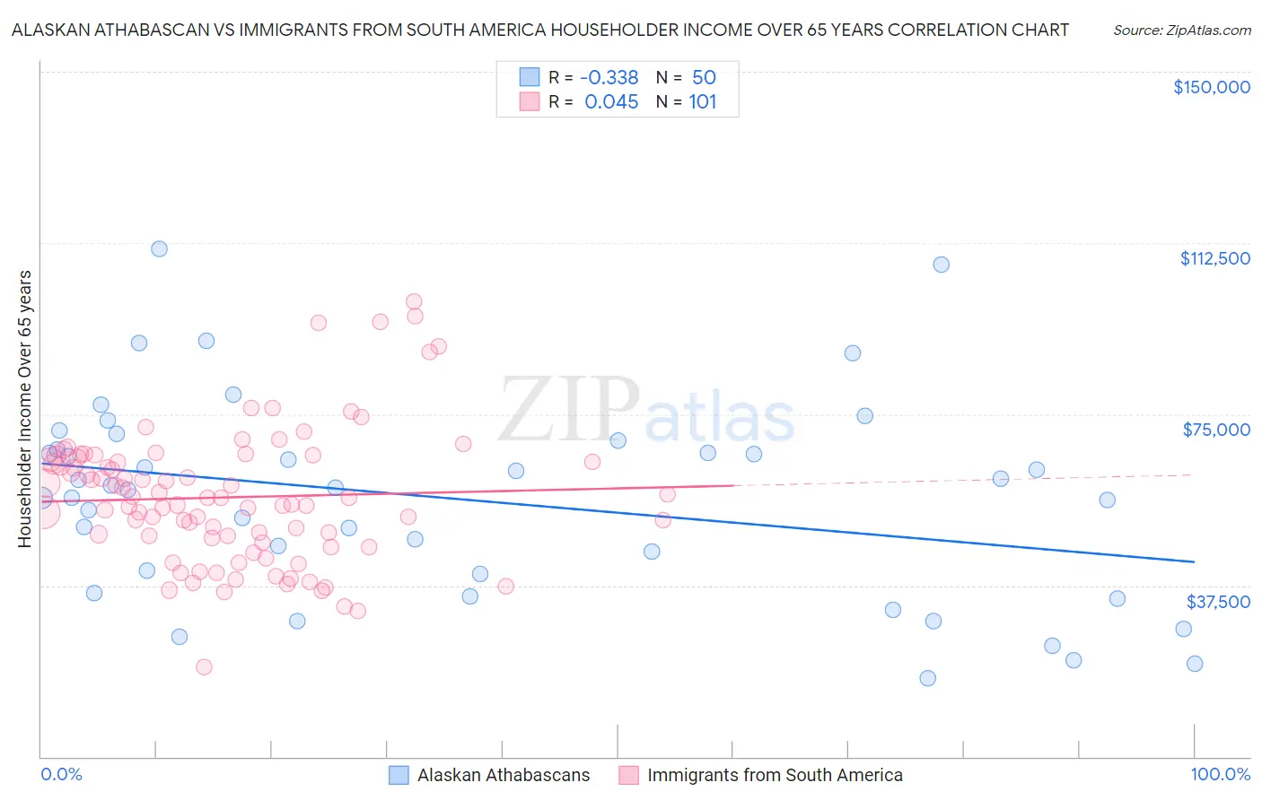Alaskan Athabascan vs Immigrants from South America Householder Income Over 65 years