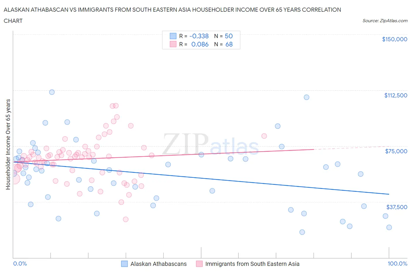 Alaskan Athabascan vs Immigrants from South Eastern Asia Householder Income Over 65 years