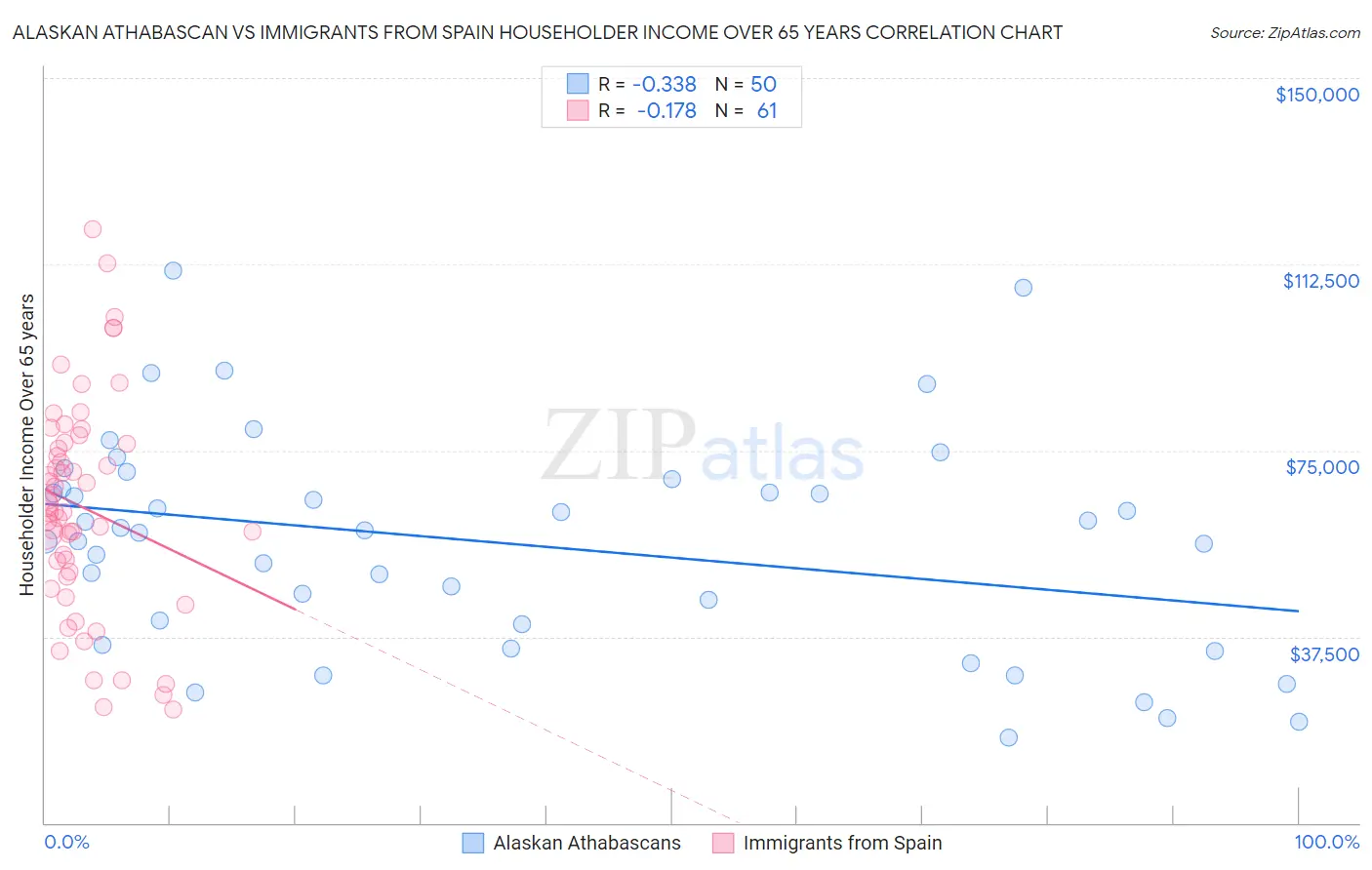 Alaskan Athabascan vs Immigrants from Spain Householder Income Over 65 years