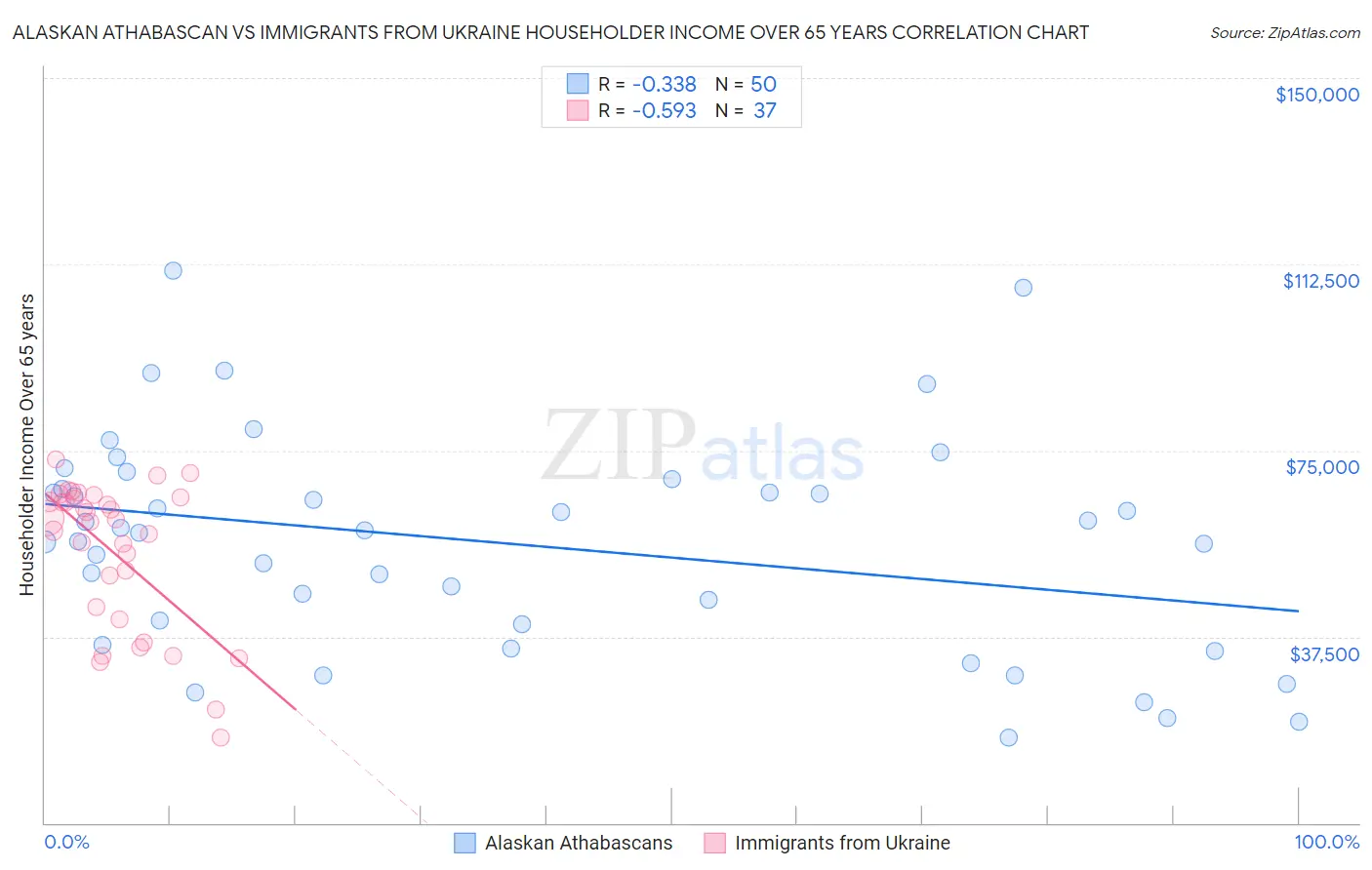 Alaskan Athabascan vs Immigrants from Ukraine Householder Income Over 65 years