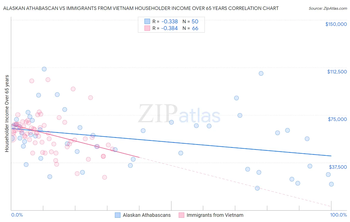Alaskan Athabascan vs Immigrants from Vietnam Householder Income Over 65 years