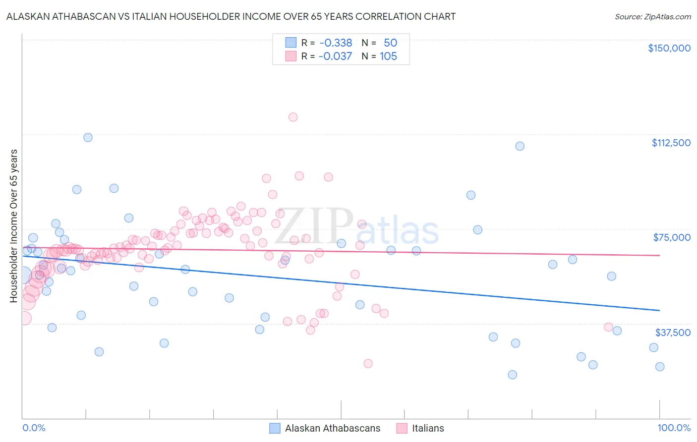 Alaskan Athabascan vs Italian Householder Income Over 65 years