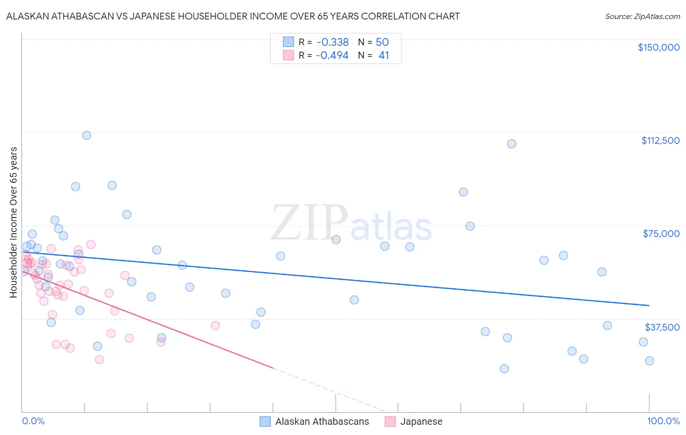 Alaskan Athabascan vs Japanese Householder Income Over 65 years