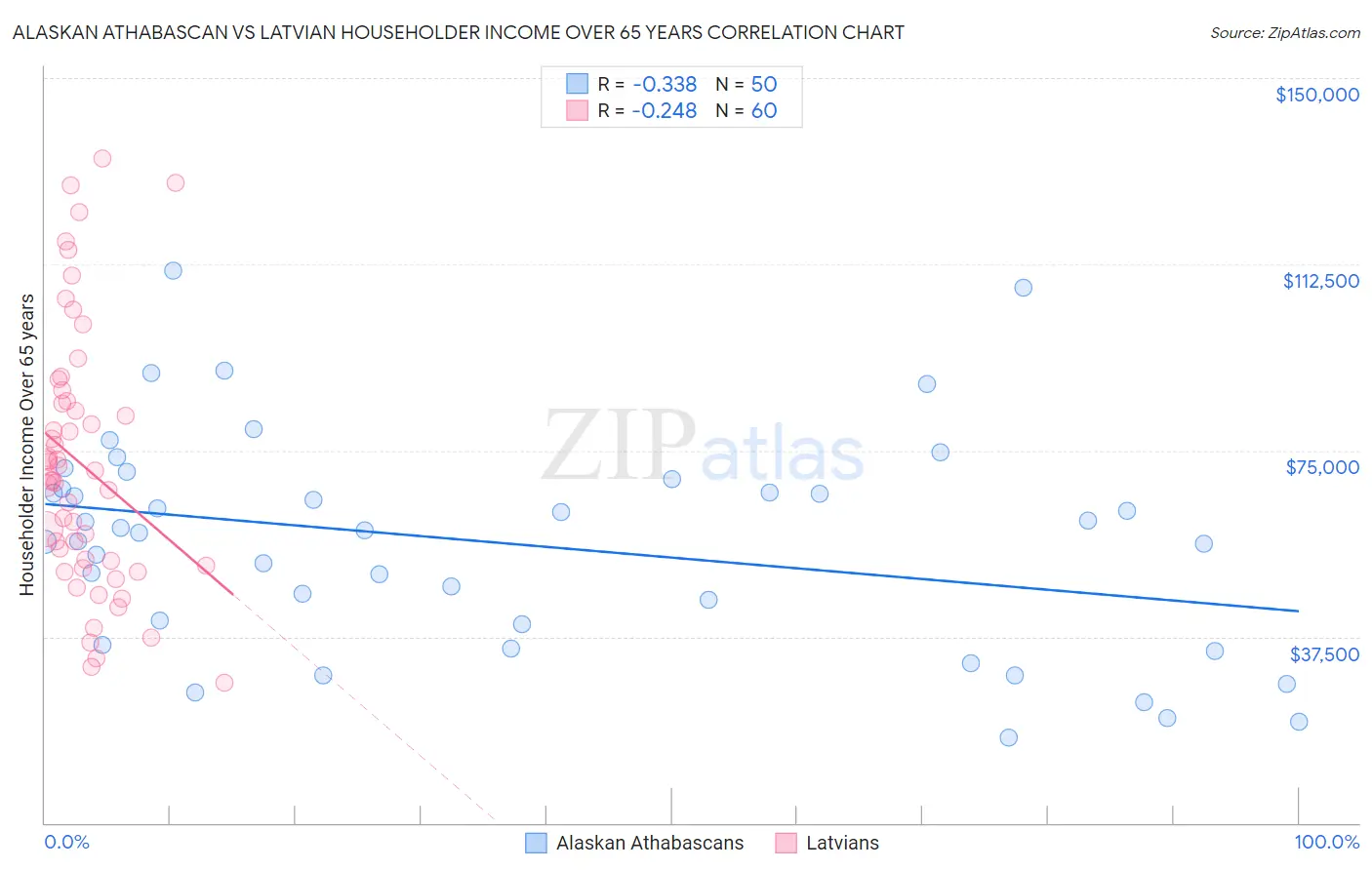 Alaskan Athabascan vs Latvian Householder Income Over 65 years