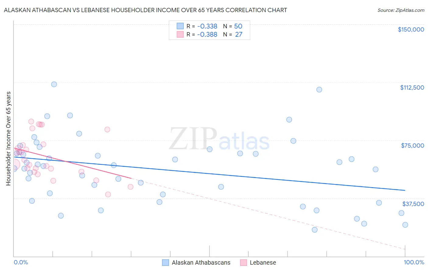 Alaskan Athabascan vs Lebanese Householder Income Over 65 years