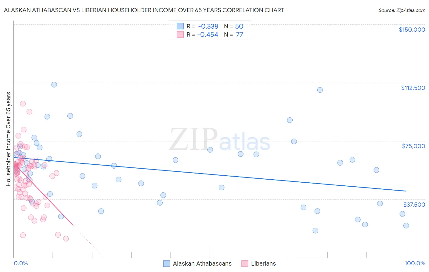 Alaskan Athabascan vs Liberian Householder Income Over 65 years