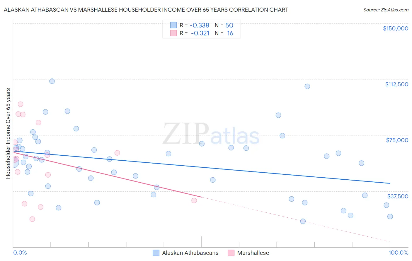 Alaskan Athabascan vs Marshallese Householder Income Over 65 years