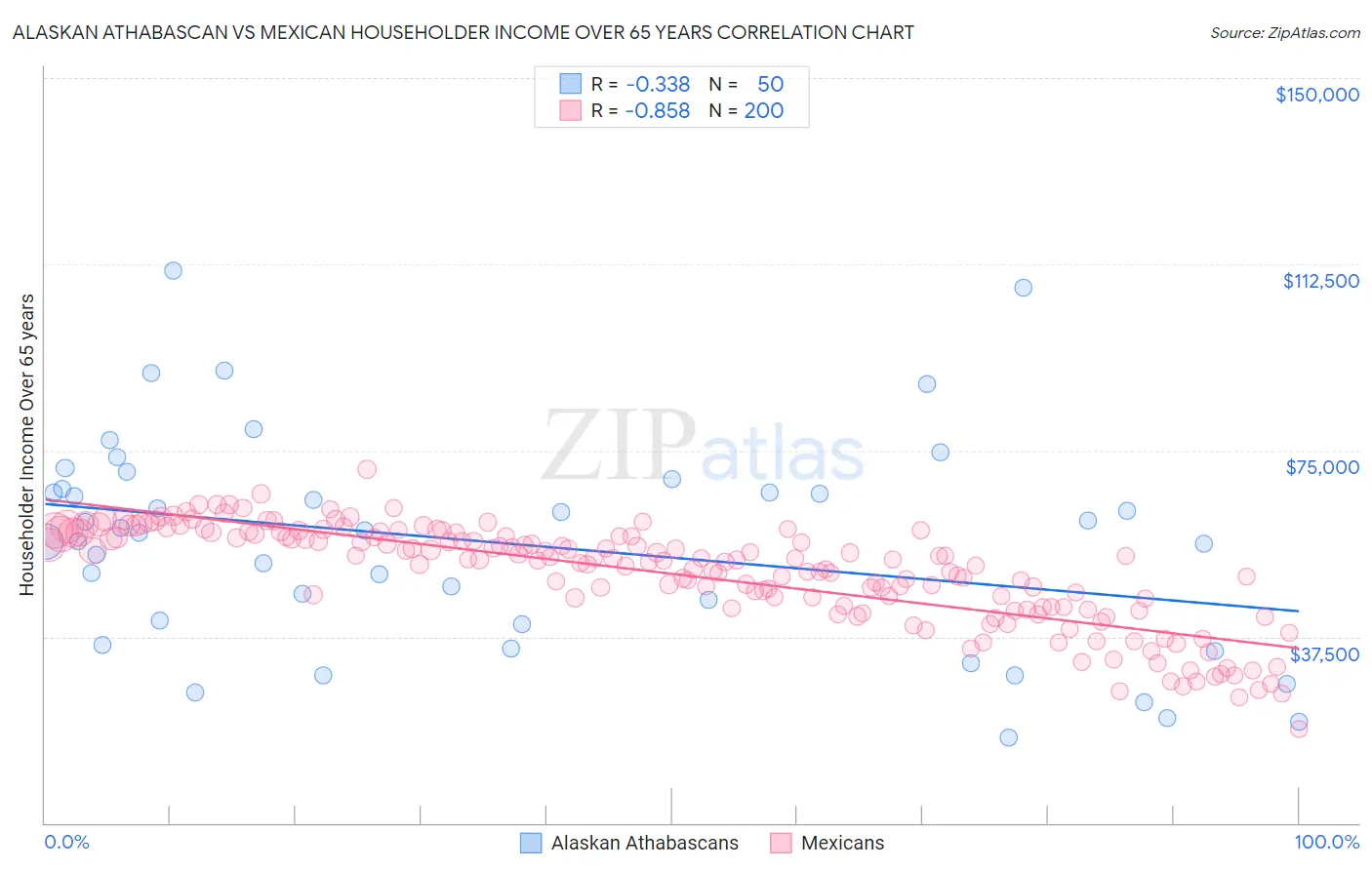 Alaskan Athabascan vs Mexican Householder Income Over 65 years