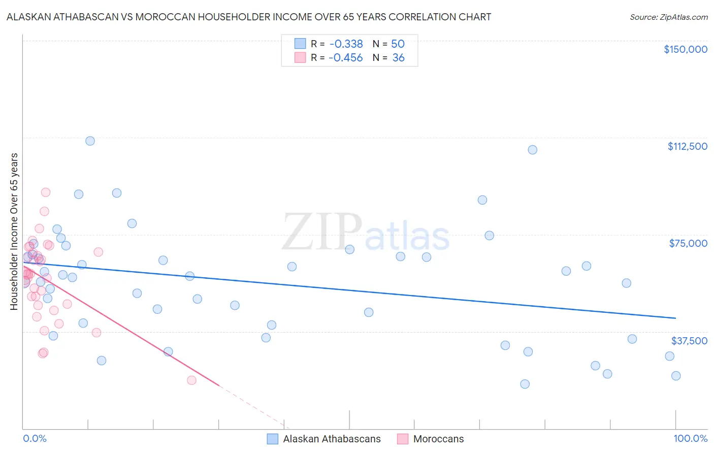 Alaskan Athabascan vs Moroccan Householder Income Over 65 years