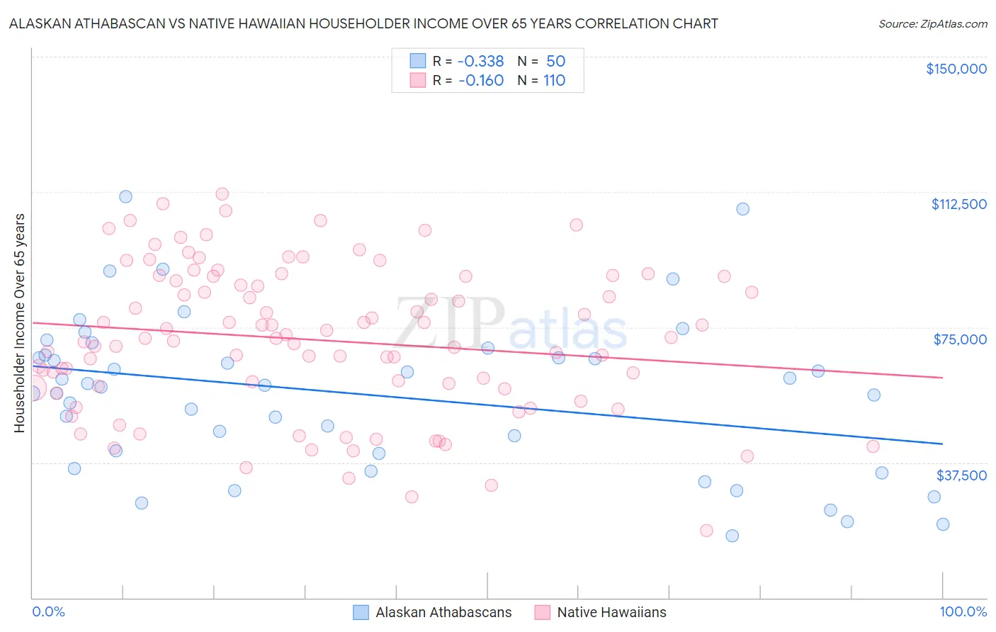 Alaskan Athabascan vs Native Hawaiian Householder Income Over 65 years