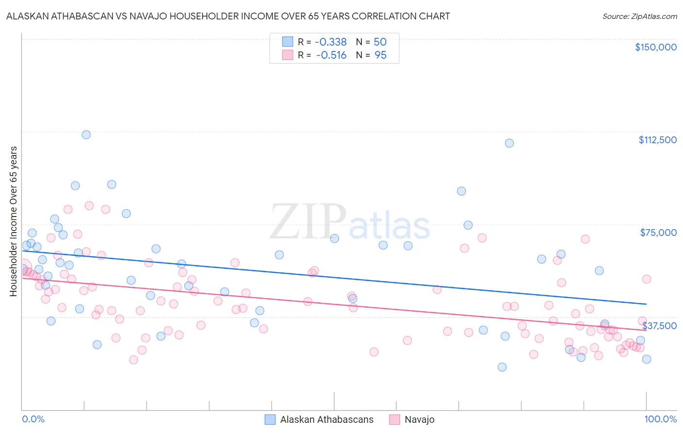 Alaskan Athabascan vs Navajo Householder Income Over 65 years