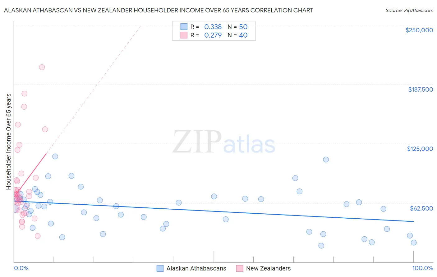 Alaskan Athabascan vs New Zealander Householder Income Over 65 years